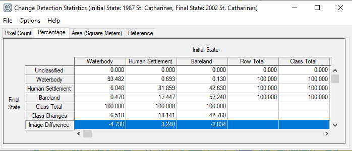 St. Catharines Change Detection percentage result